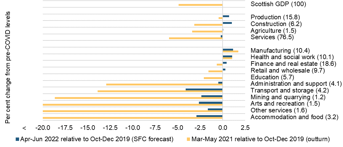 Figure 12 shows the changes in Scottish GDP by sector based on outturn (for periods March to May 2021 relative to October to December 2019) compared with the SFC forecast for the period March- May 2022 compared with October to December 2019. It shows that the largest drops in GDP came in the accommodation and food sector, the arts and recreation sector and the other services sector.